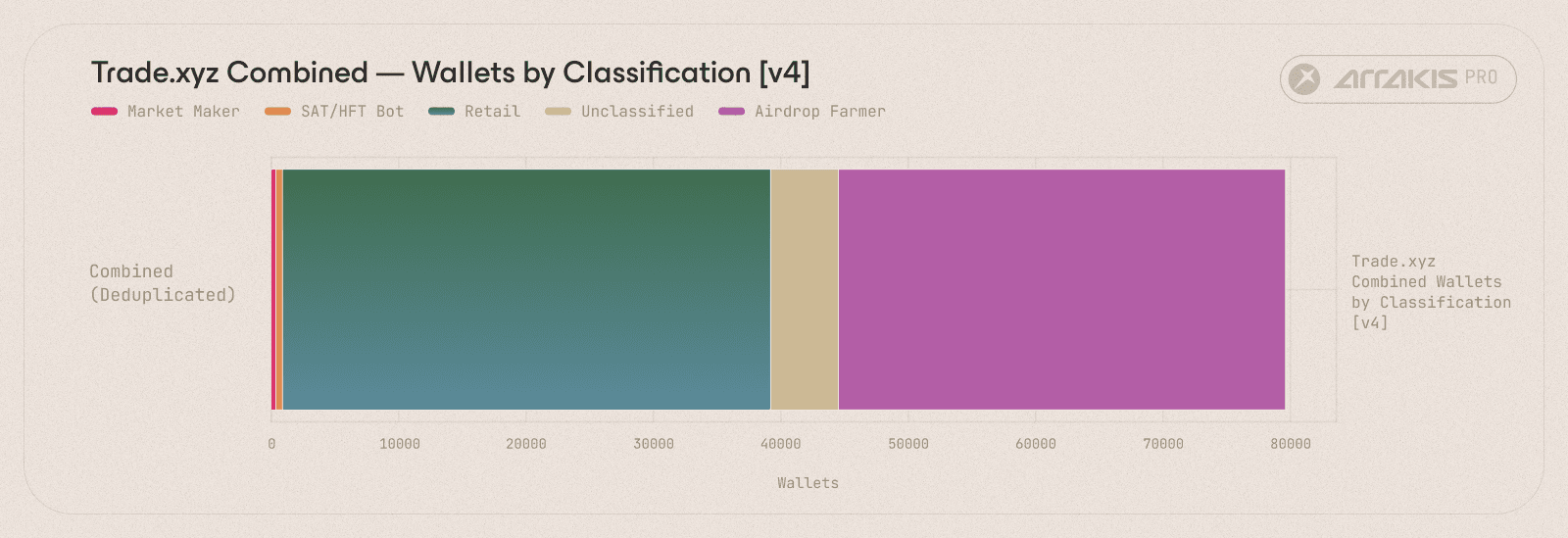Wallets classified by number of wallets instead of volume. The Airdrop Farmer bucket alone holds 35,091 wallets, almost half of the total number of wallets identified.