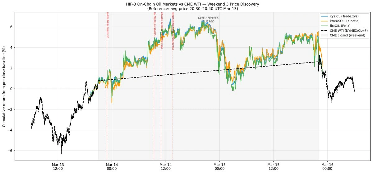 Weekend three HIP-3 oil contracts versus CME WTI
