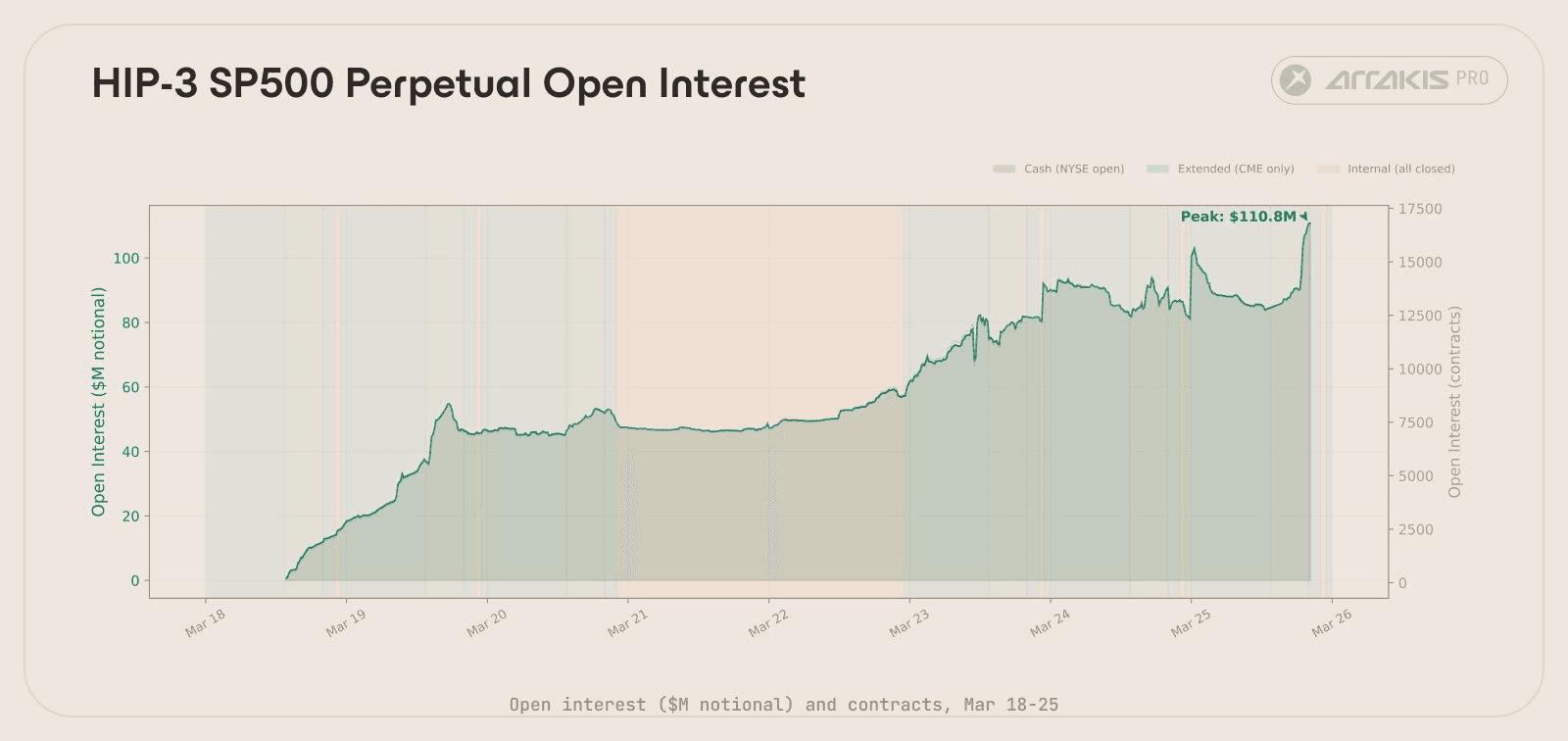 Open interest across the first week. Spike on March 23 marks the Monday morning squeeze event.