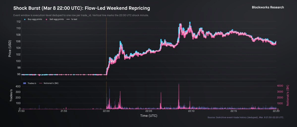 Hyperliquid CL versus the CME reopen gap in weekend two.