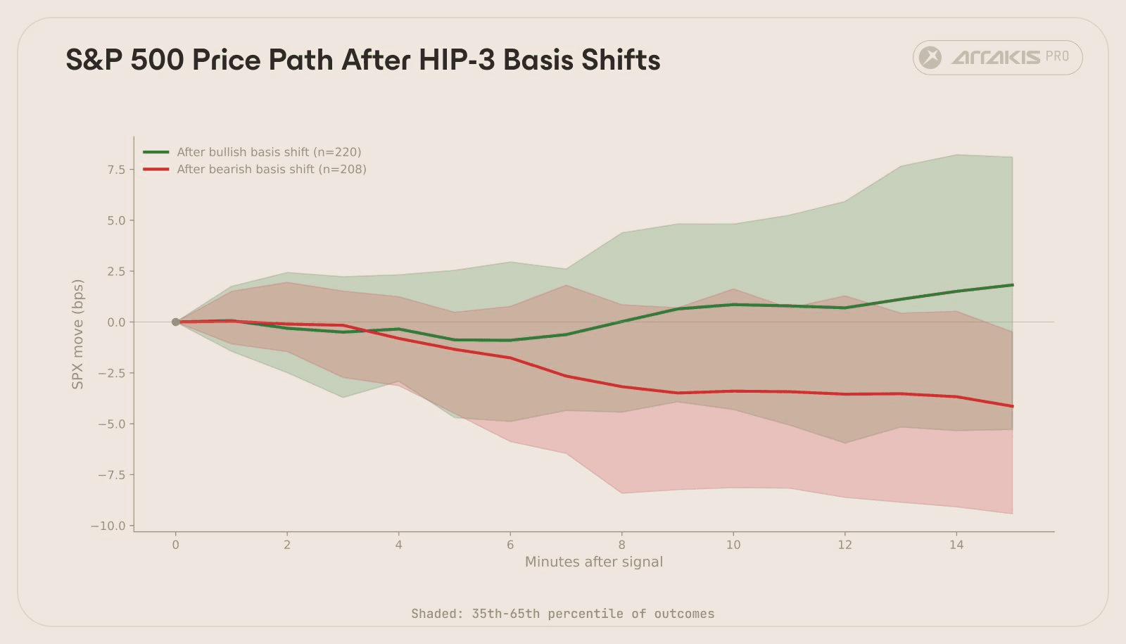 Average S&P 500 price path after the strongest HIP-3 basis shifts. Green: perp was bid up relative to oracle. Red: perp sold off relative to oracle. Shaded bands show the 35th-65th percentile of individual outcomes.