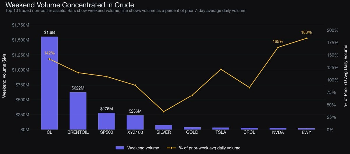 Weekend volume concentrated in crude