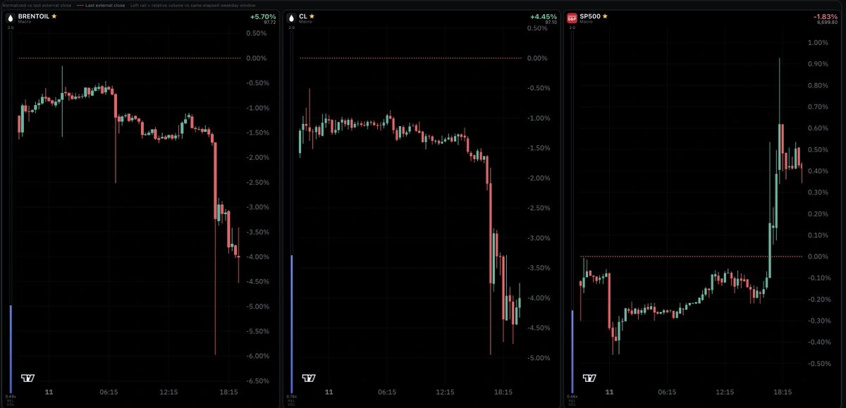 Crude and equity reaction chart