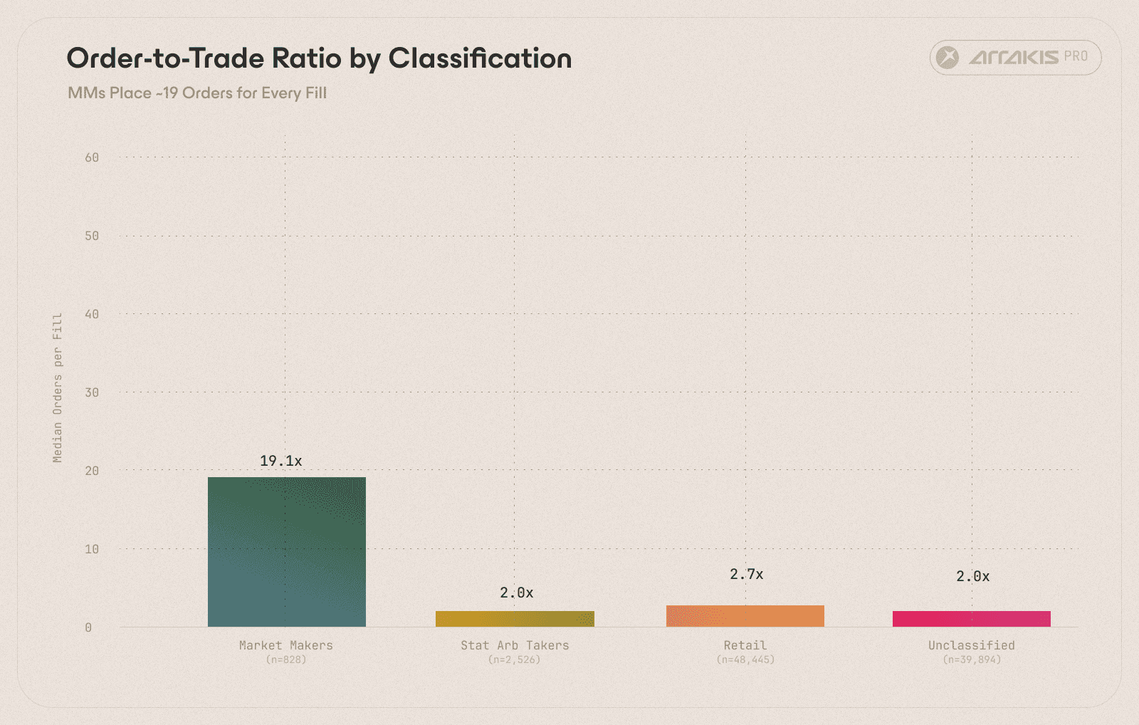 Figure 9. Median order-to-trade ratio. Market makers placed ~19 orders for every fill; all other categories clustered near 2x. 95% of MM order flow was quote updates that never executed.