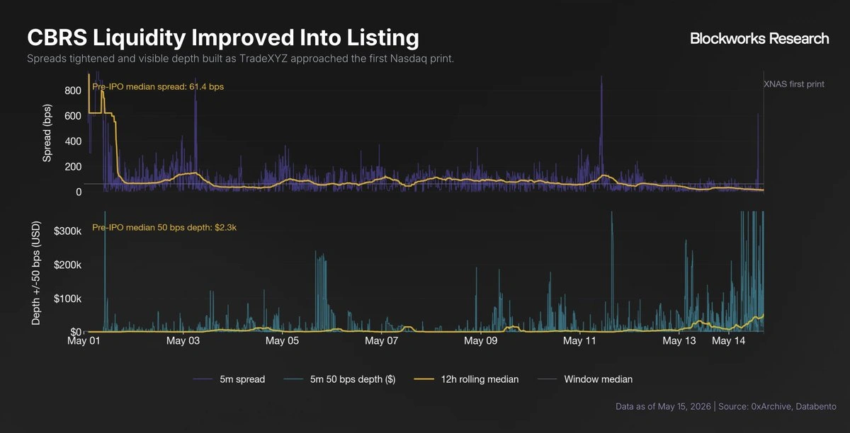 CBRS spread and visible depth before public trading