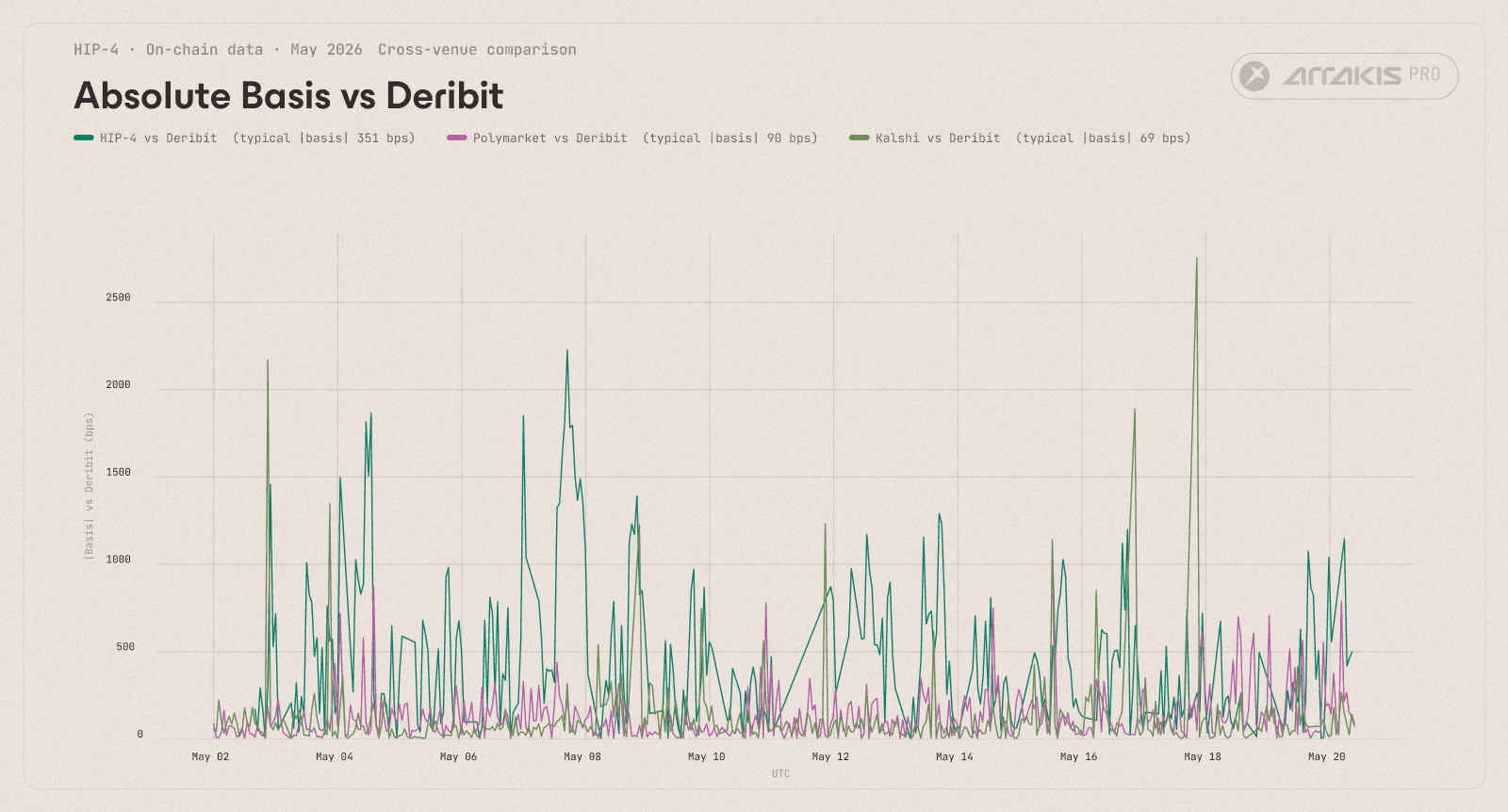 Figure 6b. Hourly absolute basis versus Deribit, volume-weighted across active strikes. Higher values mean the venue's quoted probability sat further from Deribit's implied probability in either direction. The typical.