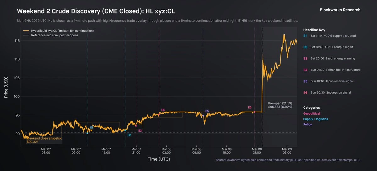 Weekend two supply-chain shock timeline and market context.