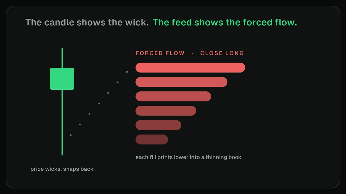The candle shows the wick; the liquidation feed shows the forced flow underneath