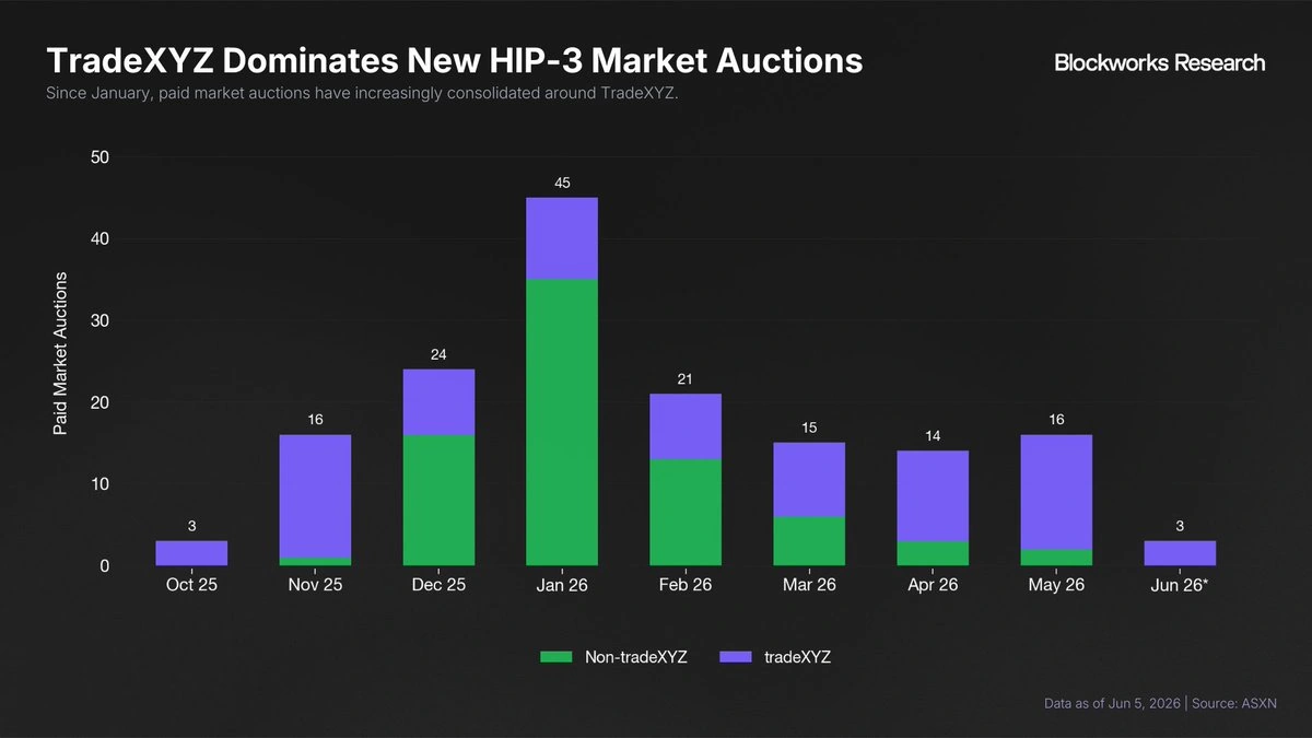 TradeXYZ dominates new HIP-3 market auctions