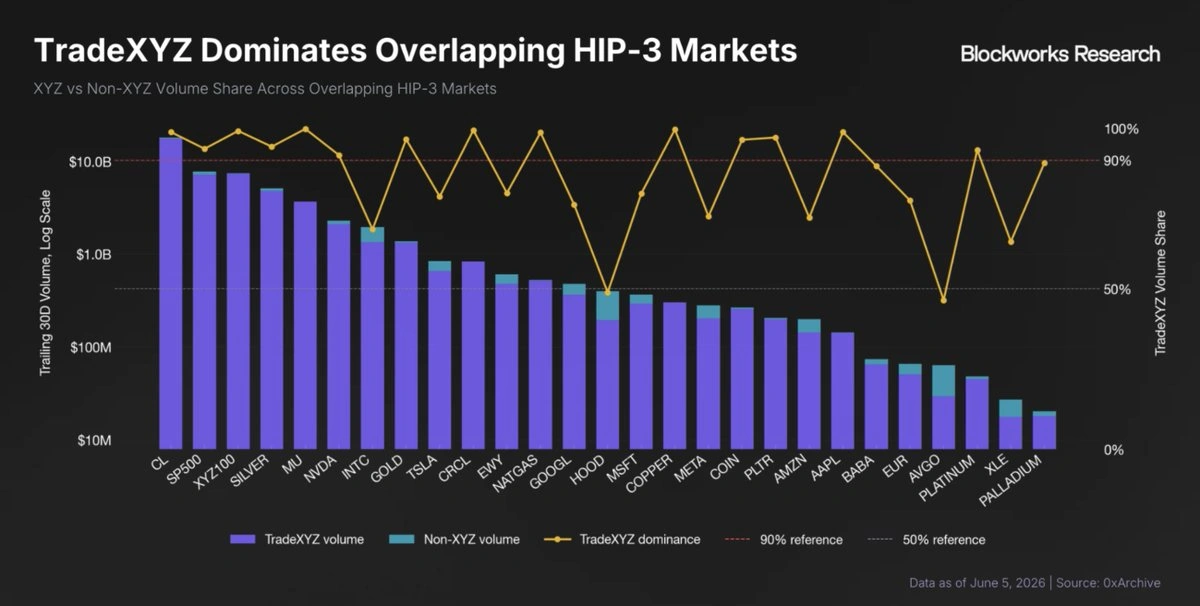 TradeXYZ dominates overlapping HIP-3 markets