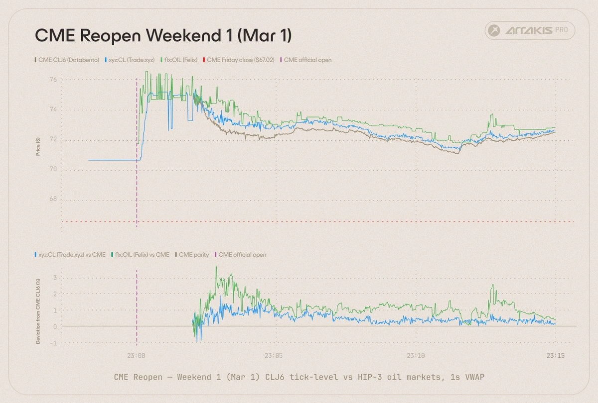 CME reopen weekend one convergence