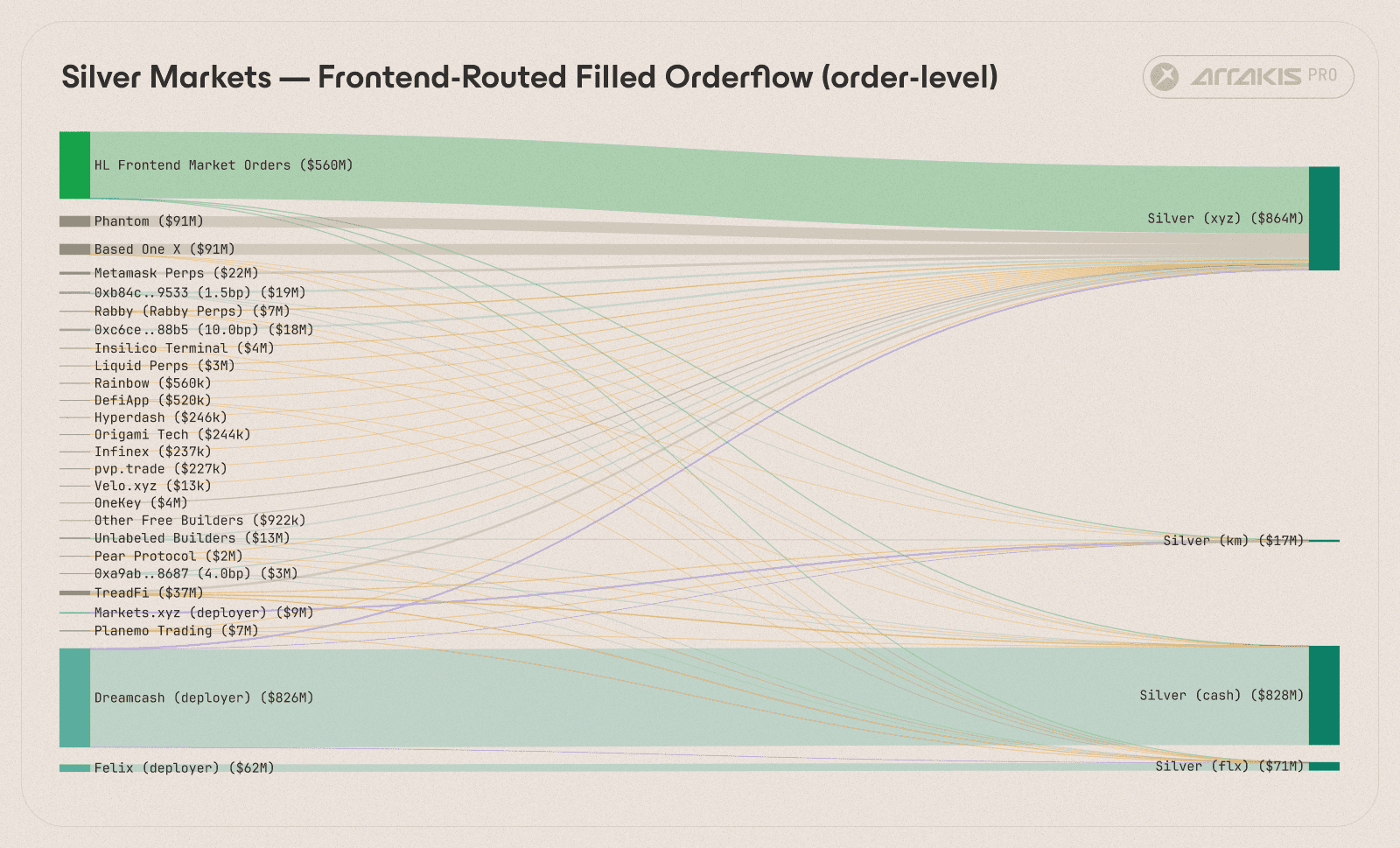 Figure 6. Order flow routing for the 4 silver markets. Each non-xyz deployer operated a dedicated builder address; Dreamcash and Felix routed through their own deployer frontends while xyz flow came through the broader.