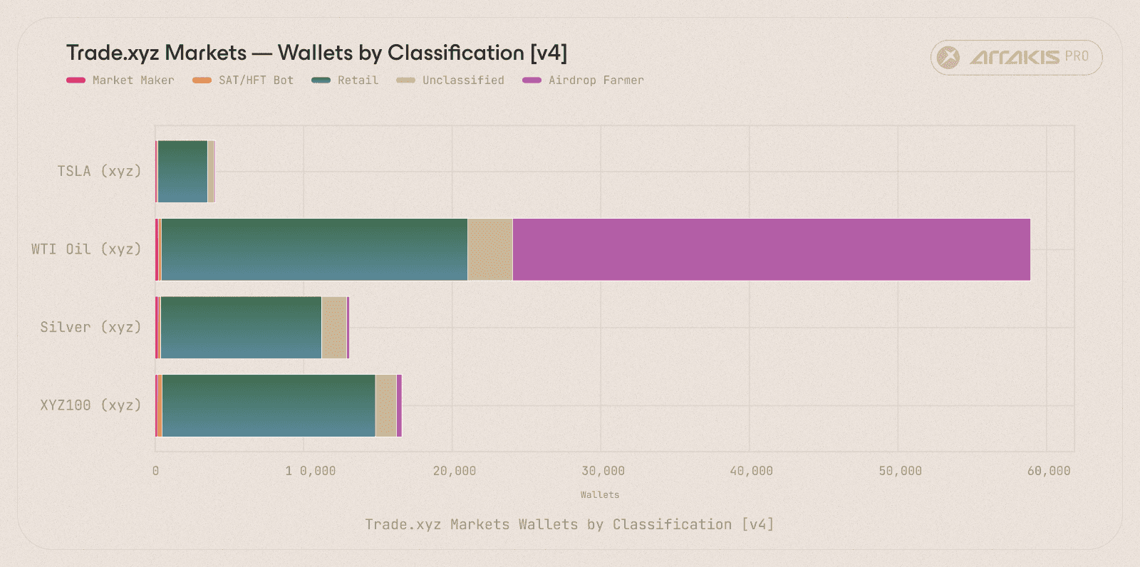 Wallet population split by market. xyz:CL absorbs 99.3% of the Airdrop Farmers due to best execution.