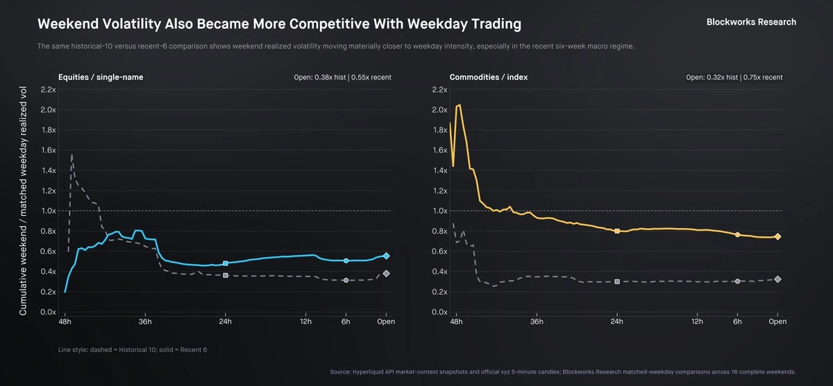 Weekend realized volatility versus weekday levels.
