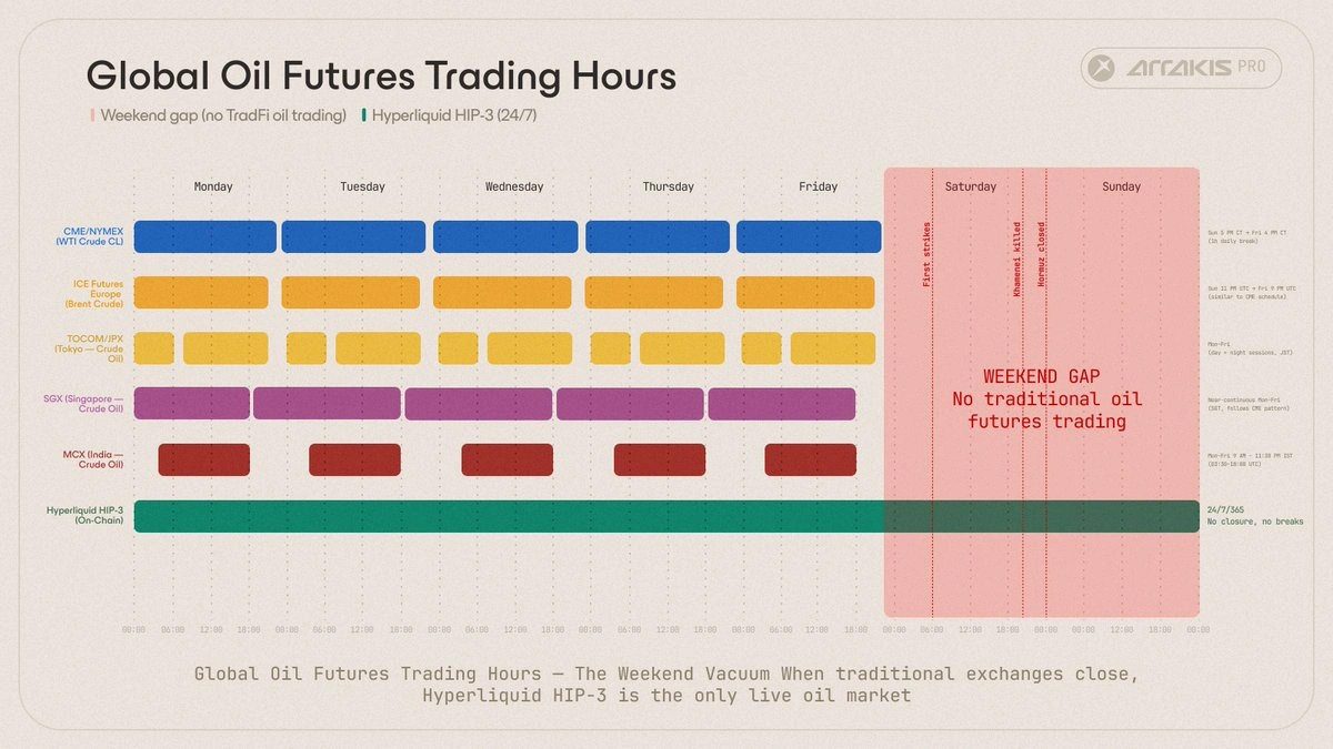 Global oil futures trading hours