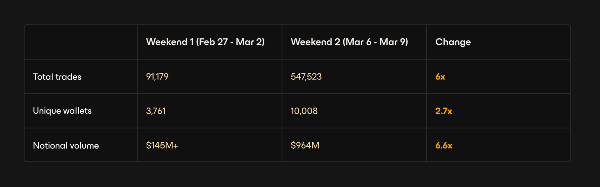 Weekend-to-weekend growth table