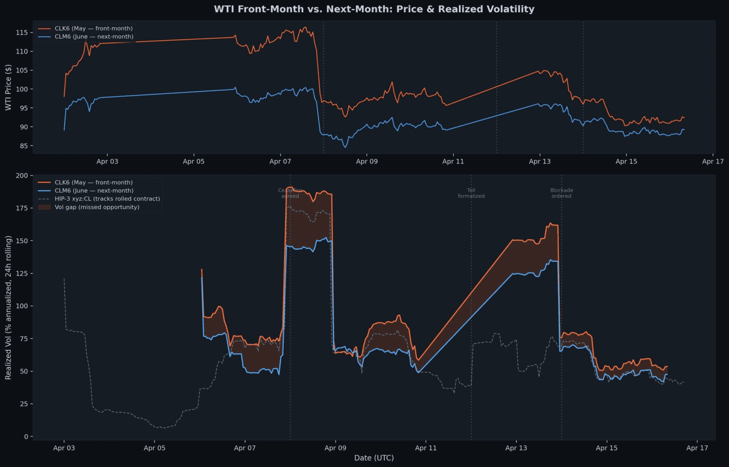 HIP-3 oil-market volatility versus WTI front-month futures.