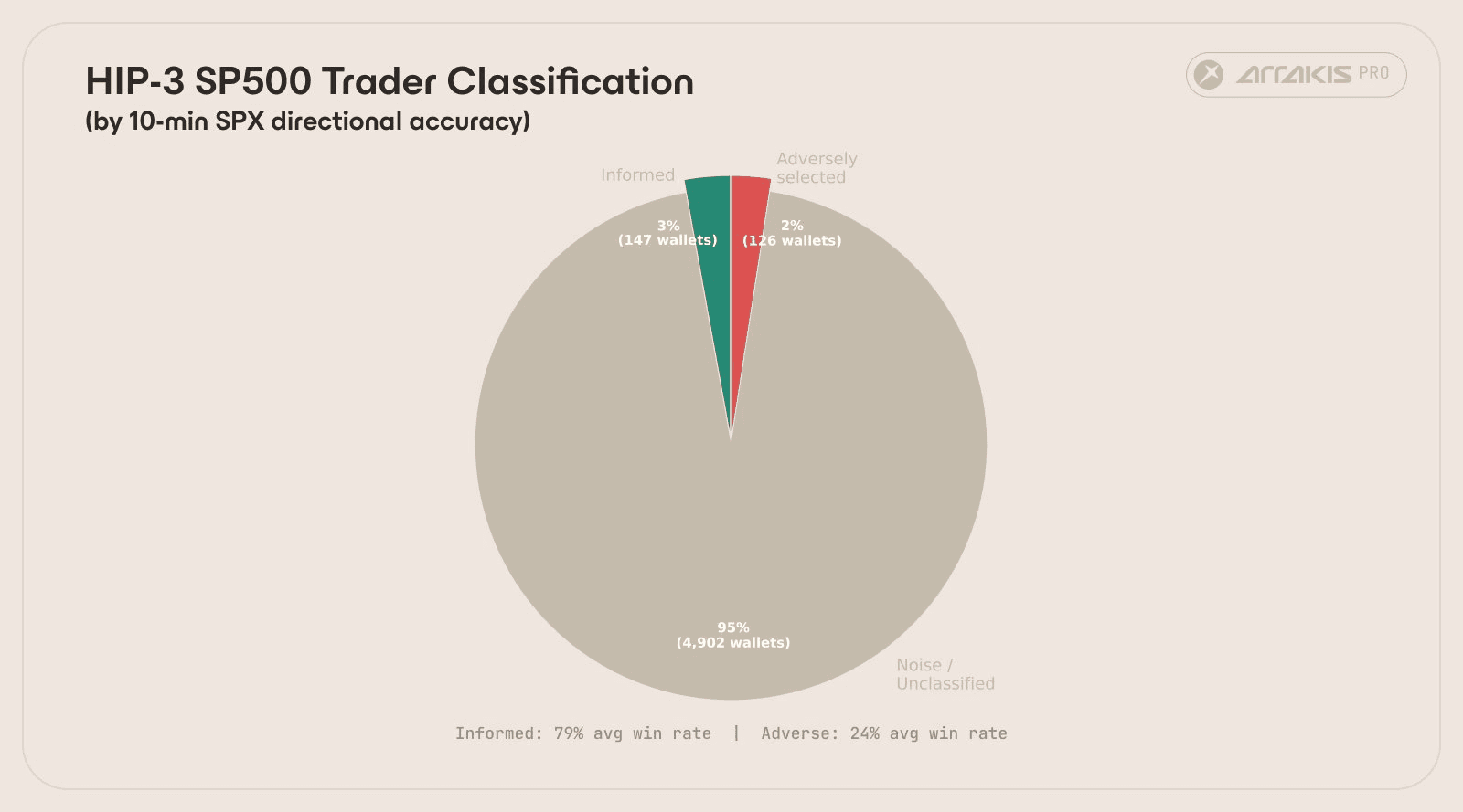 Wallet count by classification. 95% of wallets are unclassified; informed and adversely selected wallets are rare but trade disproportionately.