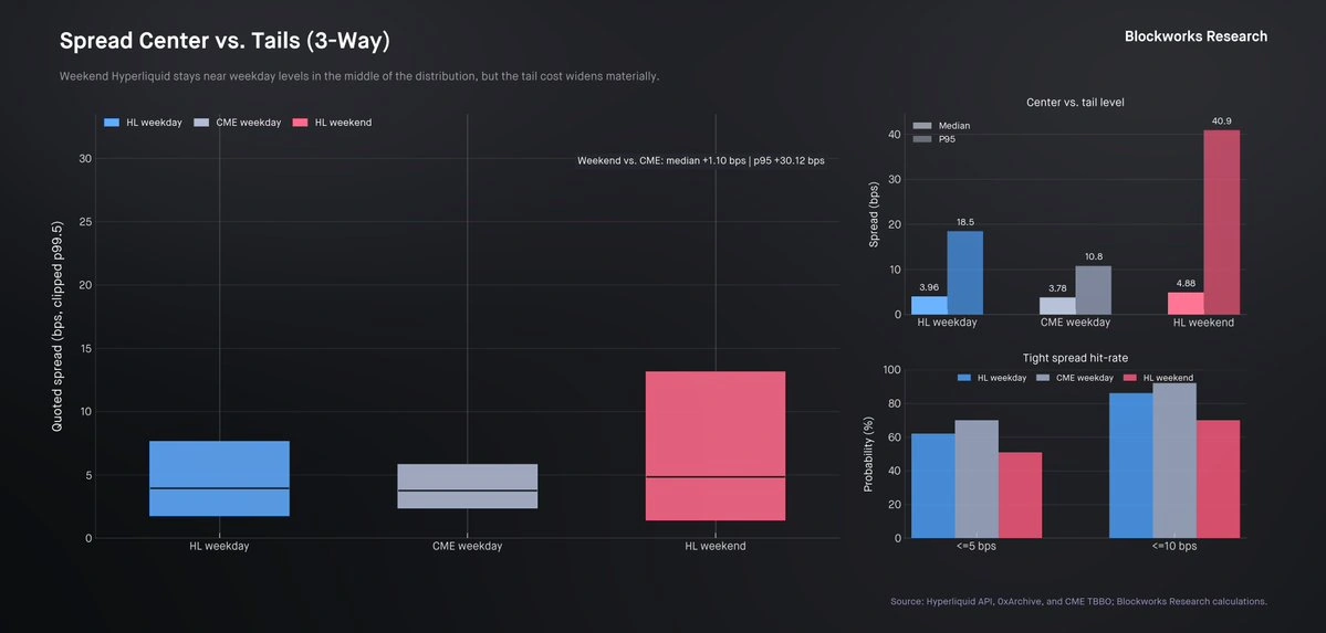 Weekend versus weekday quoted-spread distribution.