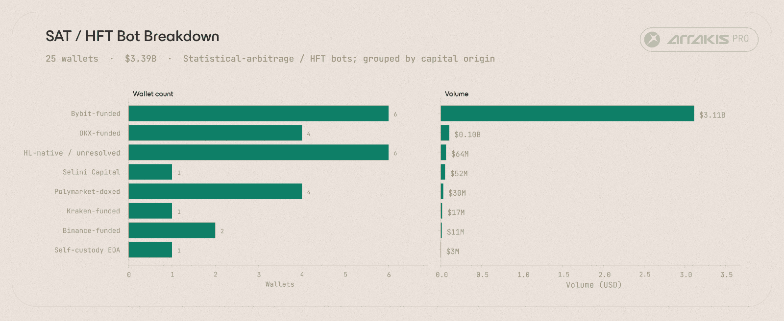 Top SAT/HFT bots ranked by volume. The top 4 wallets run 89% of the SAT book, with capital origins clustered on Bybit.