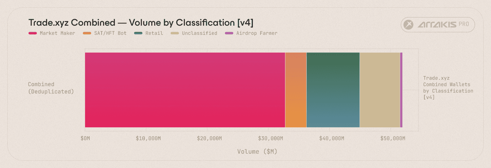 The 79,622 participating wallets across 21 days, decomposed by trading volume. Market makers carry 63% of every dollar despite representing under half a percent of the wallets.