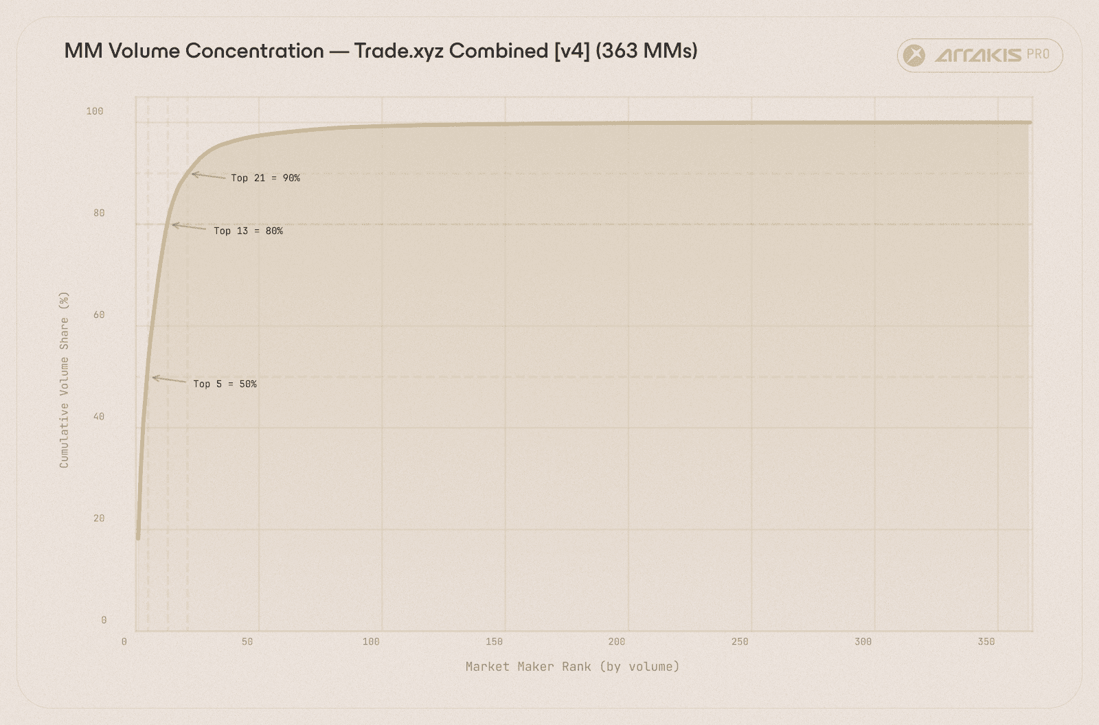 Cumulative share of MM volume by wallet rank. The top 5 desks ran 50% of all market-making flow, the top 13 reached 80%, the top 21 reached 90%.
