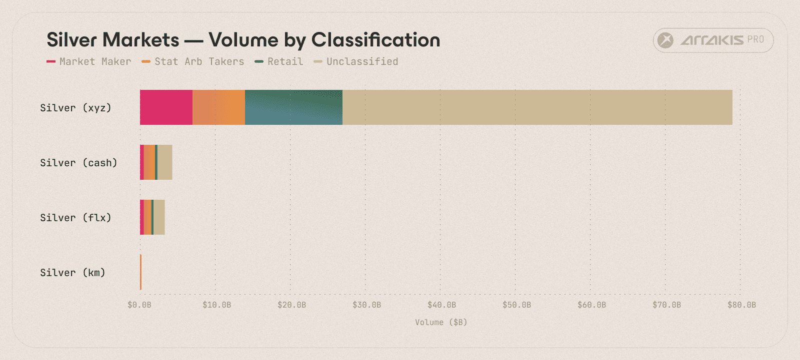 Figure 5. Volume classification across the 4 silver deployers. xyz_SILVER dwarfed the other three combined; the smaller deployers (km, flx, cash) showed distinct category mixes despite trading the same underlying.