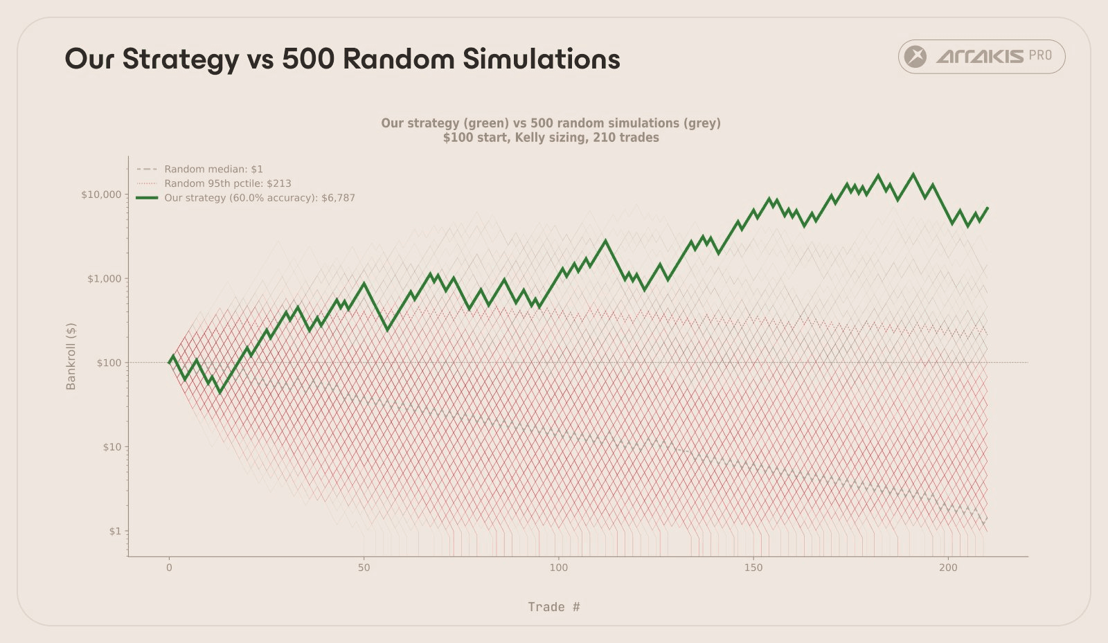 Our composite signal (bold green) versus random simulations with the same number of bets. Green thin lines: random walks that ended profitable (7.5%). Red thin lines: random walks that lost money (92.5%). Our result.