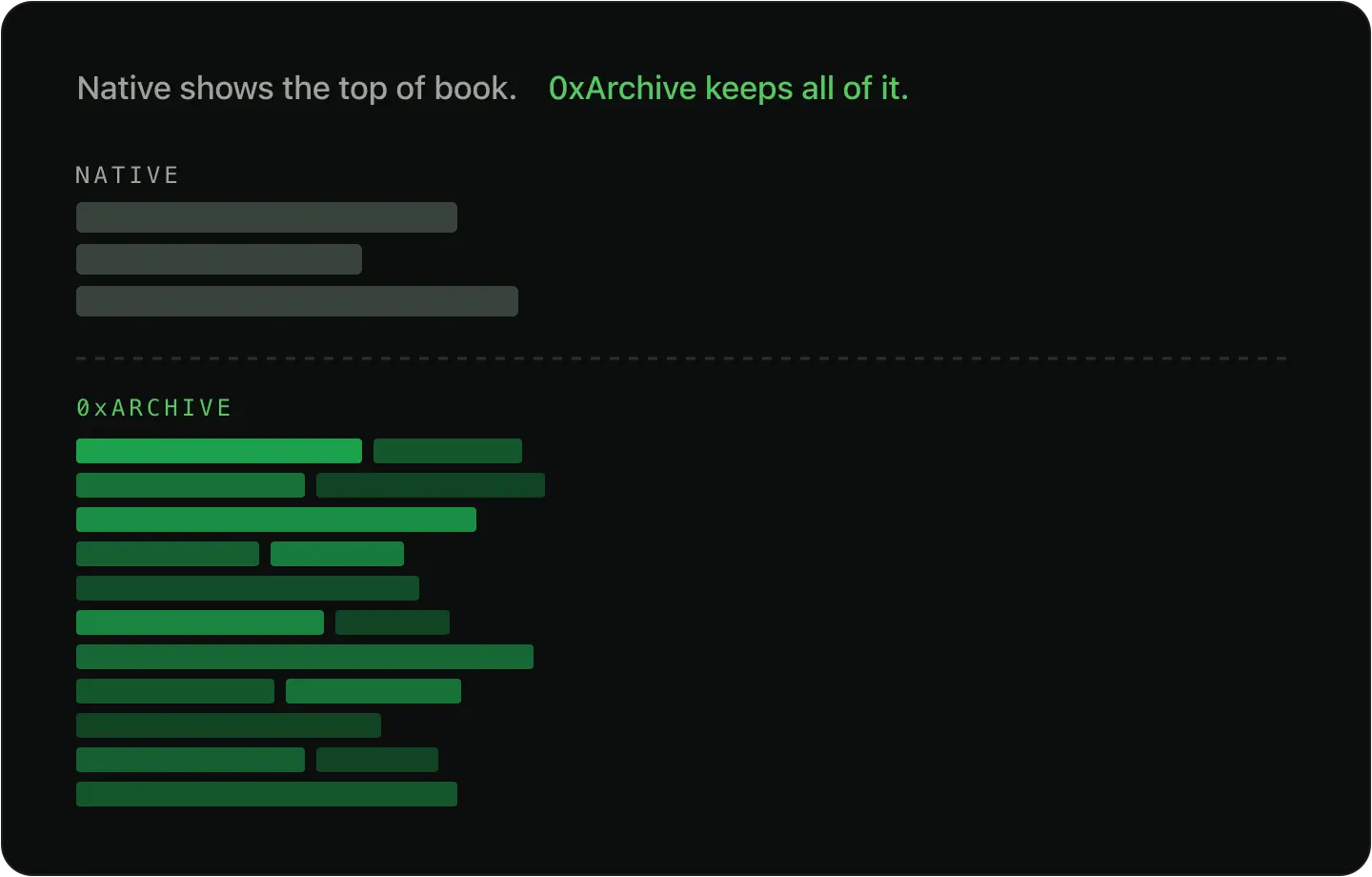 Native shows the top of the book; 0xArchive keeps all of it