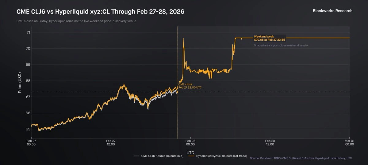 CL price path after the initial weekend shock repricing.