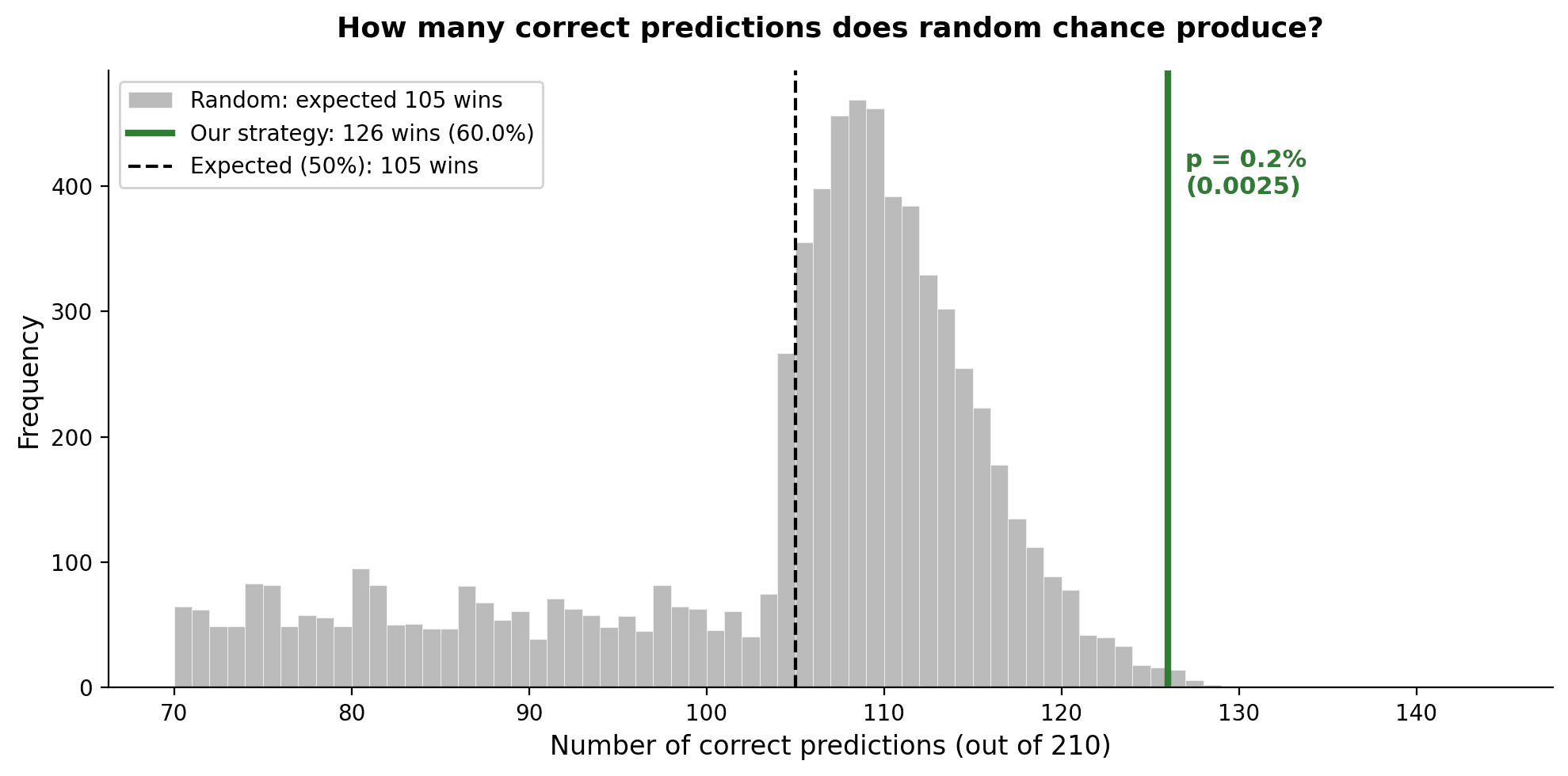 Distribution of correct predictions under random chance. Our 126 wins sit in the far right tail.