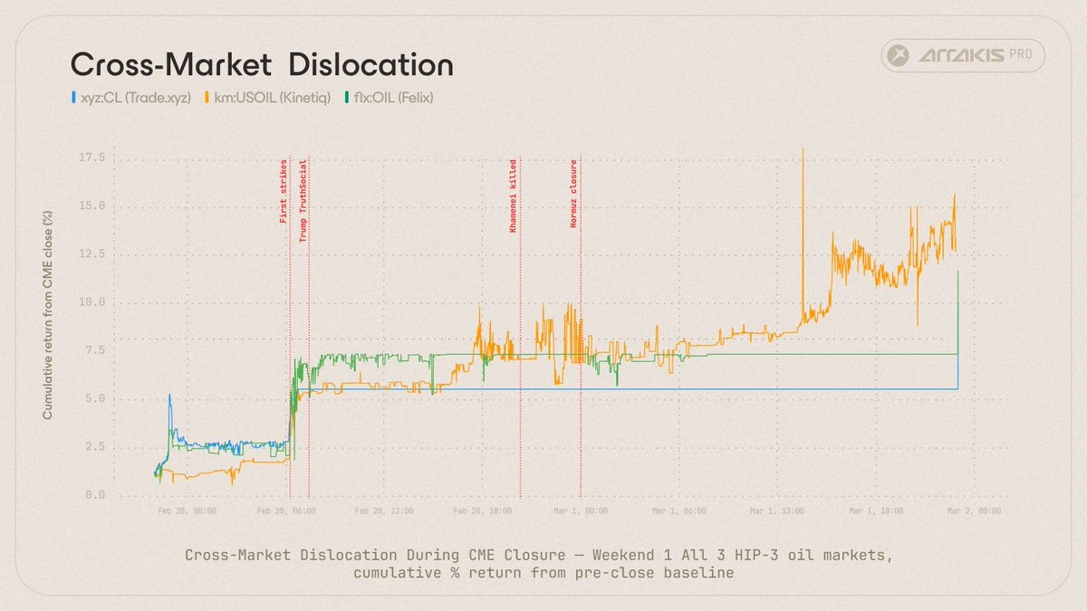 Cross-market dislocation during weekend one