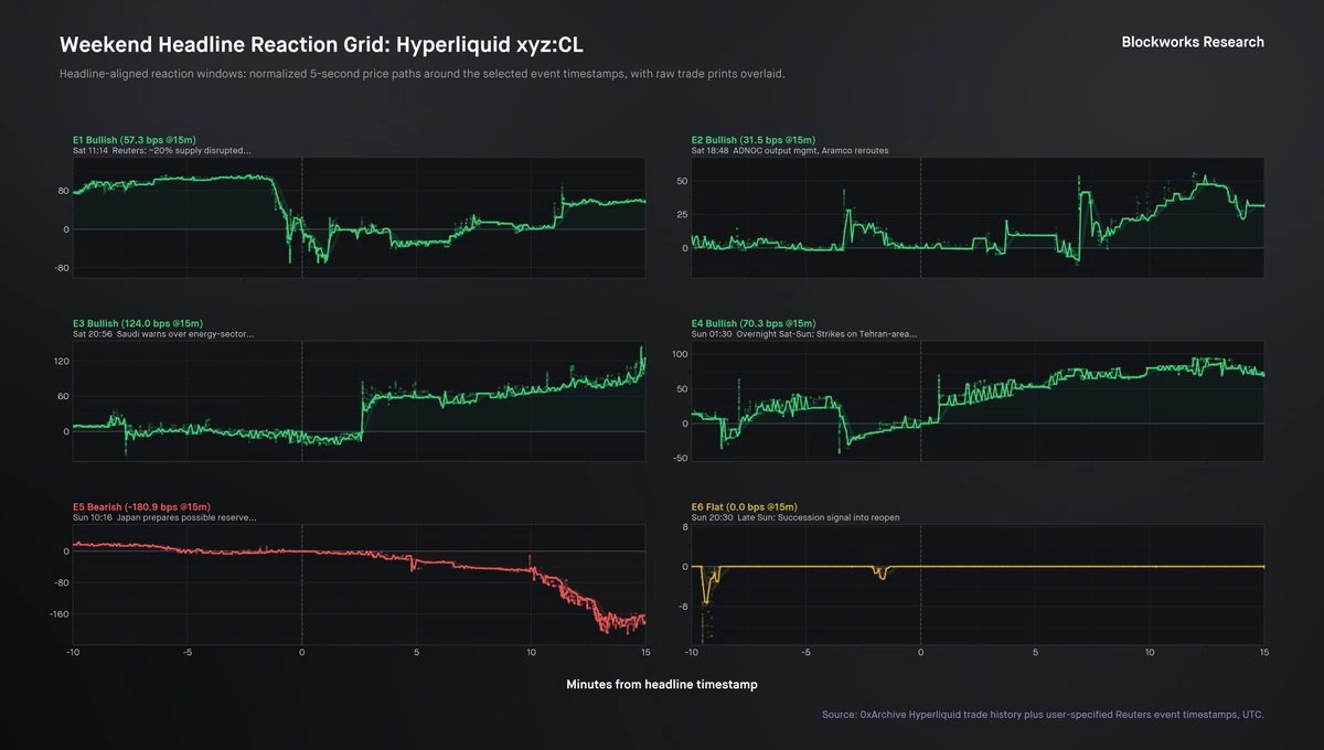 Market reaction to weekend two operational headlines.