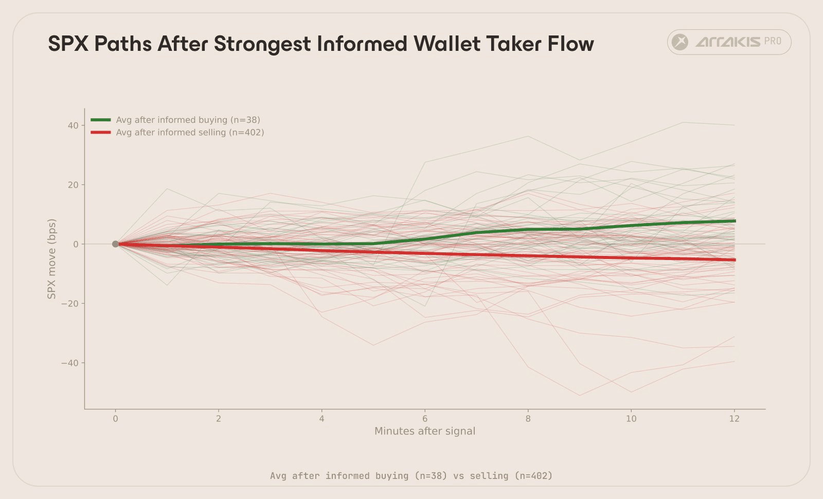 Individual SPX price paths in the 10 minutes following informed wallet taker buys (green) and sells (red). Directional separation is visible within the first few minutes.