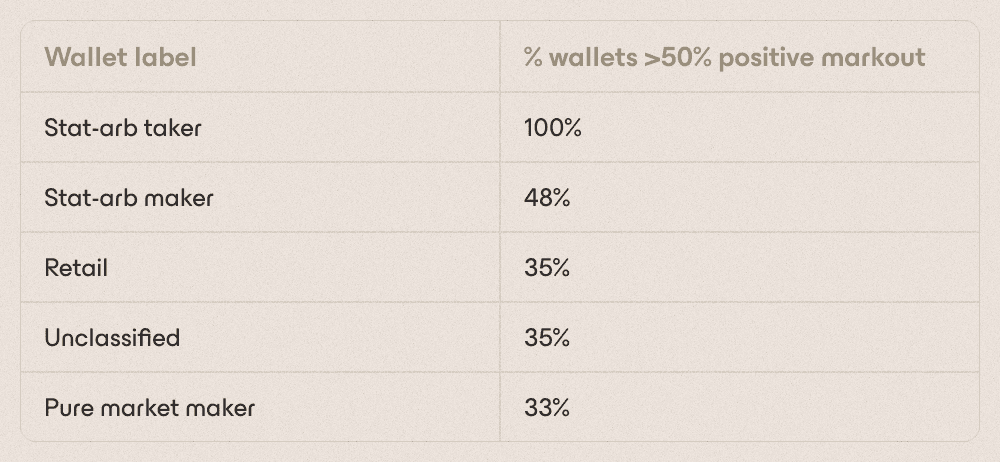 Five-minute taker markout distribution by wallet label.