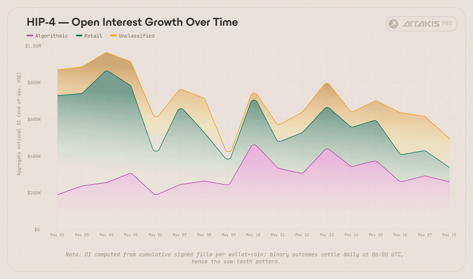 Figure 2a. Daily end-of-day notional open interest by category, 2 May to 18 May. Stacked, with the saw-tooth shape reflecting daily settlement of binary outcomes at 06:00 UTC. Retail (green) carried the largest.