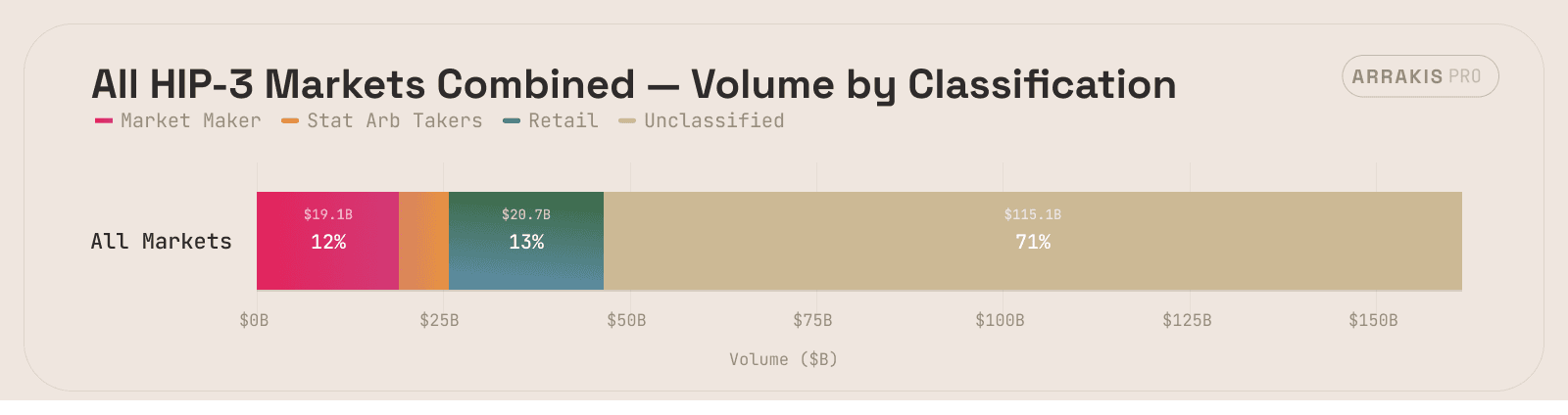 Figure 2. Aggregate volume across all 7 markets classified by Market makers, stat arb takers, and retail.