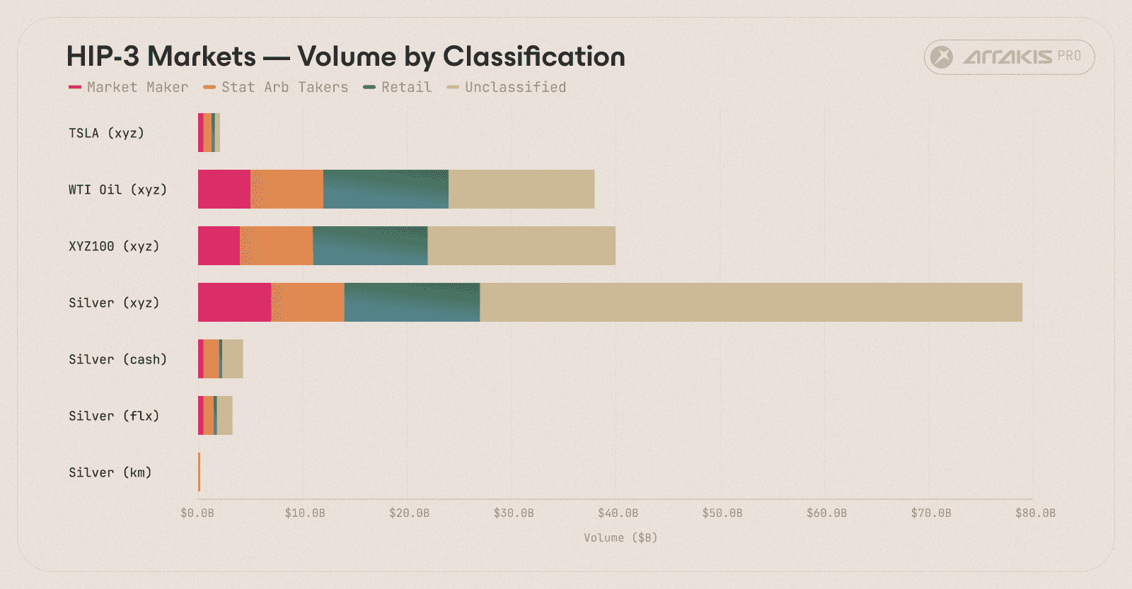 Figure 1. Stacked bars showing volume breakdown by trader category for each HIP-3 market. Unclassified volume (grey) dominated every market; xyz_SILVER alone accounted for $78.6B.