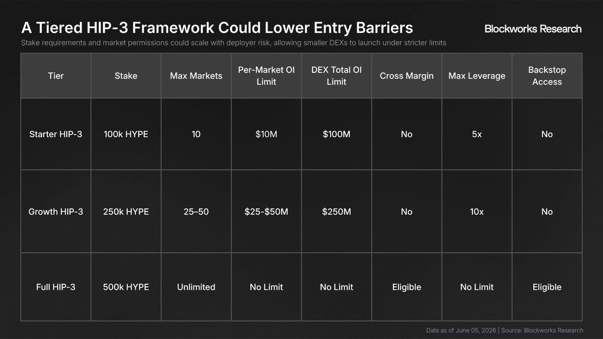 Tiered HIP-3 framework