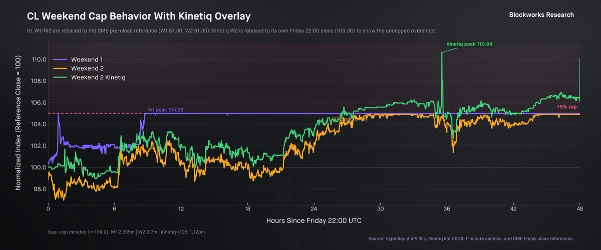 Kinetiq crude trading beyond the TradeXYZ static band.