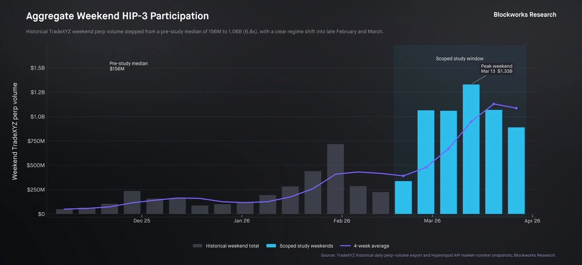 Weekend CL notional and participation across March.