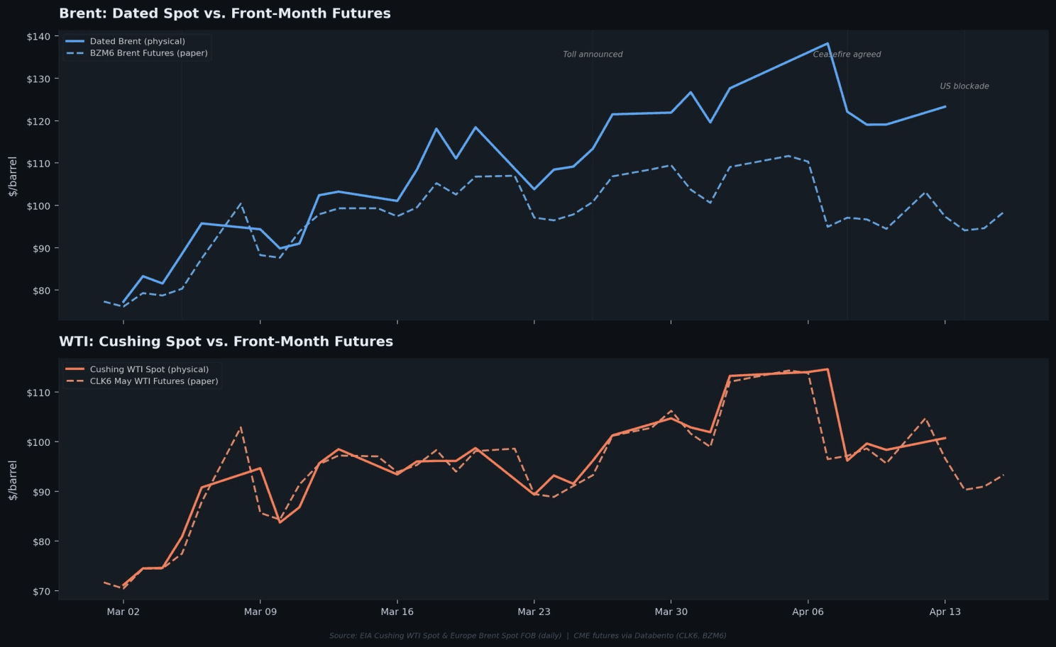 Dated Brent and Cushing WTI spot versus front-month futures.
