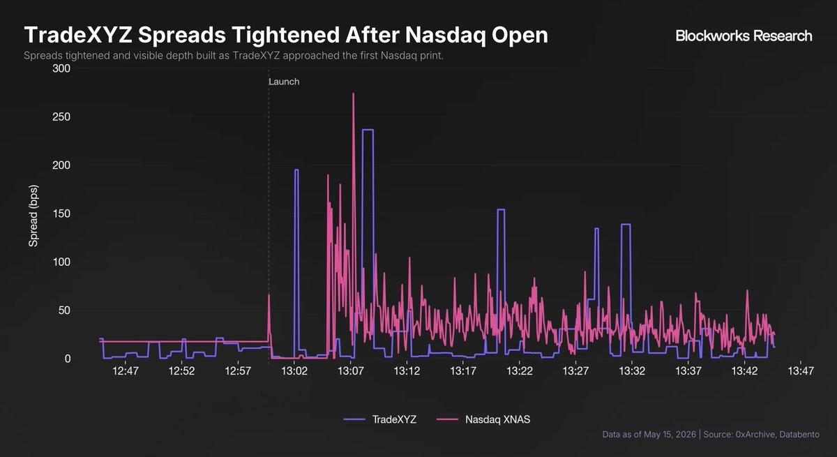TradeXYZ and Nasdaq spreads after the open