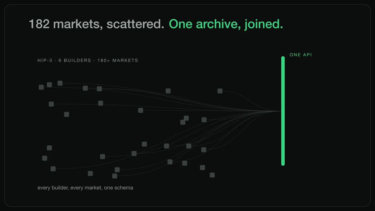 182 HIP-3 markets across six established builders and a growing long tail, joined into one archive and one schema.