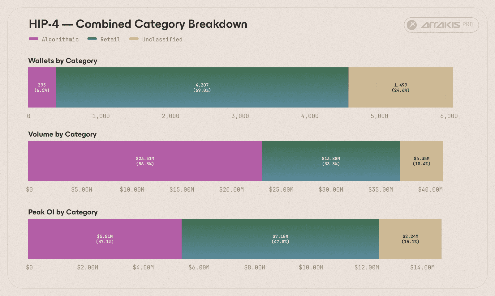 Figure 4a. Wallet count, realised volume, and peak open interest by category, 2 May to 18 May.