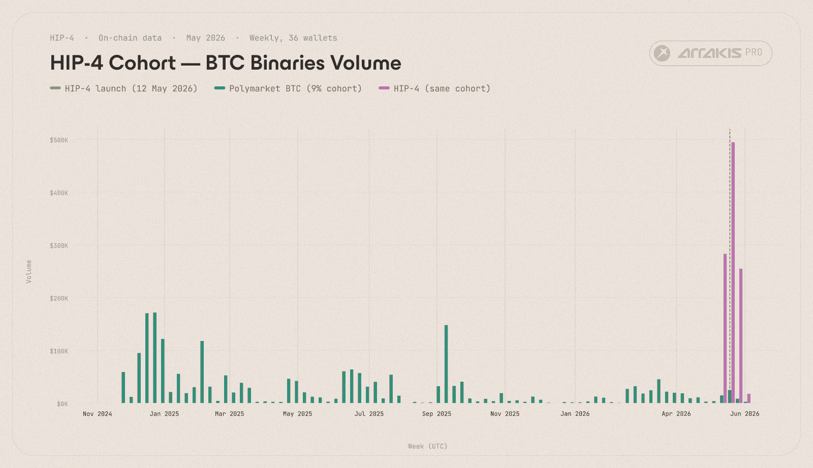 Figure 4b. Where the 36 HIP-4 cohort wallets traded BTC binaries, weekly. Blue: their Polymarket BTC volume. Orange: their HIP-4 volume. The dashed line marks the HIP-4 launch on 2 May 2026.