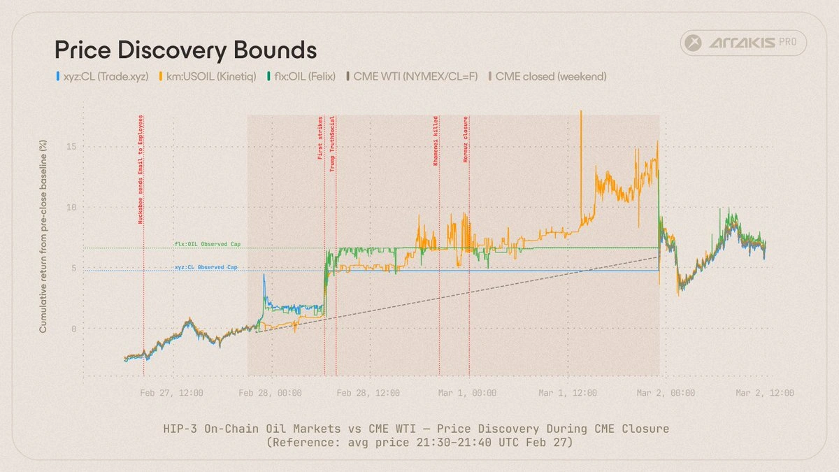 Price discovery bounds during the CME closure