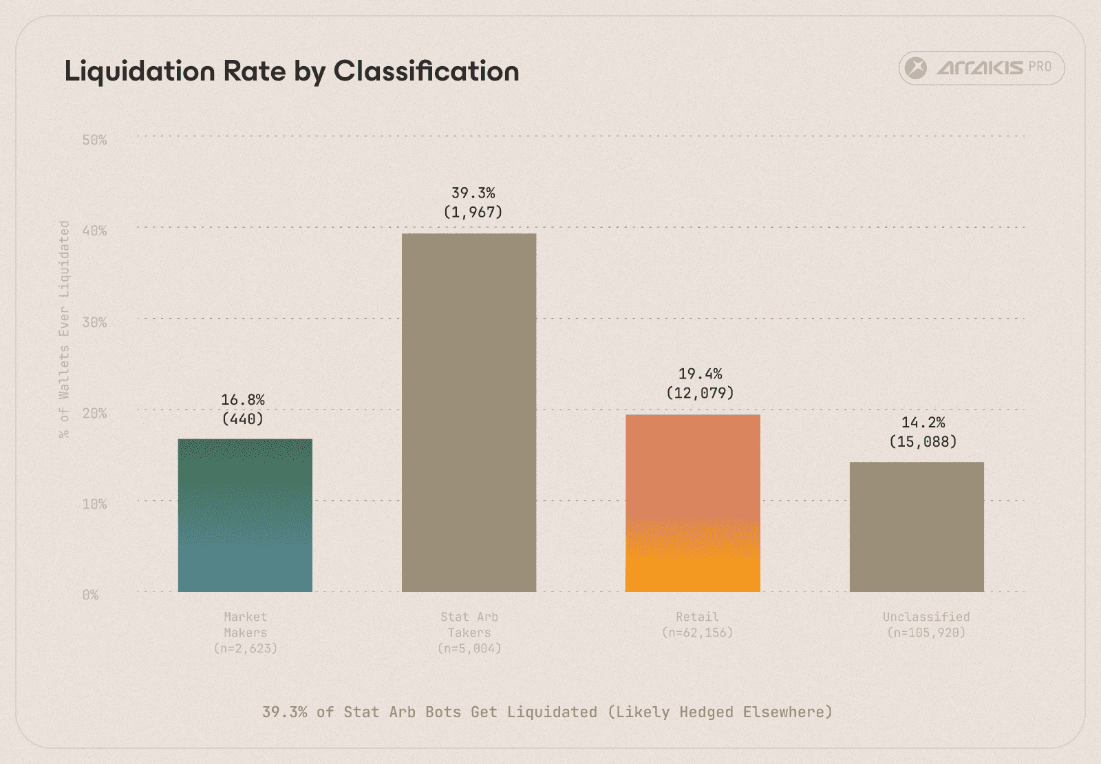 Figure 11. Percentage of wallets liquidated at least once. Stat arb takers led at 39.3%, consistent with aggressive cross-venue hedging where single-leg liquidations were expected. 1 in 5 retail wallets hit a.