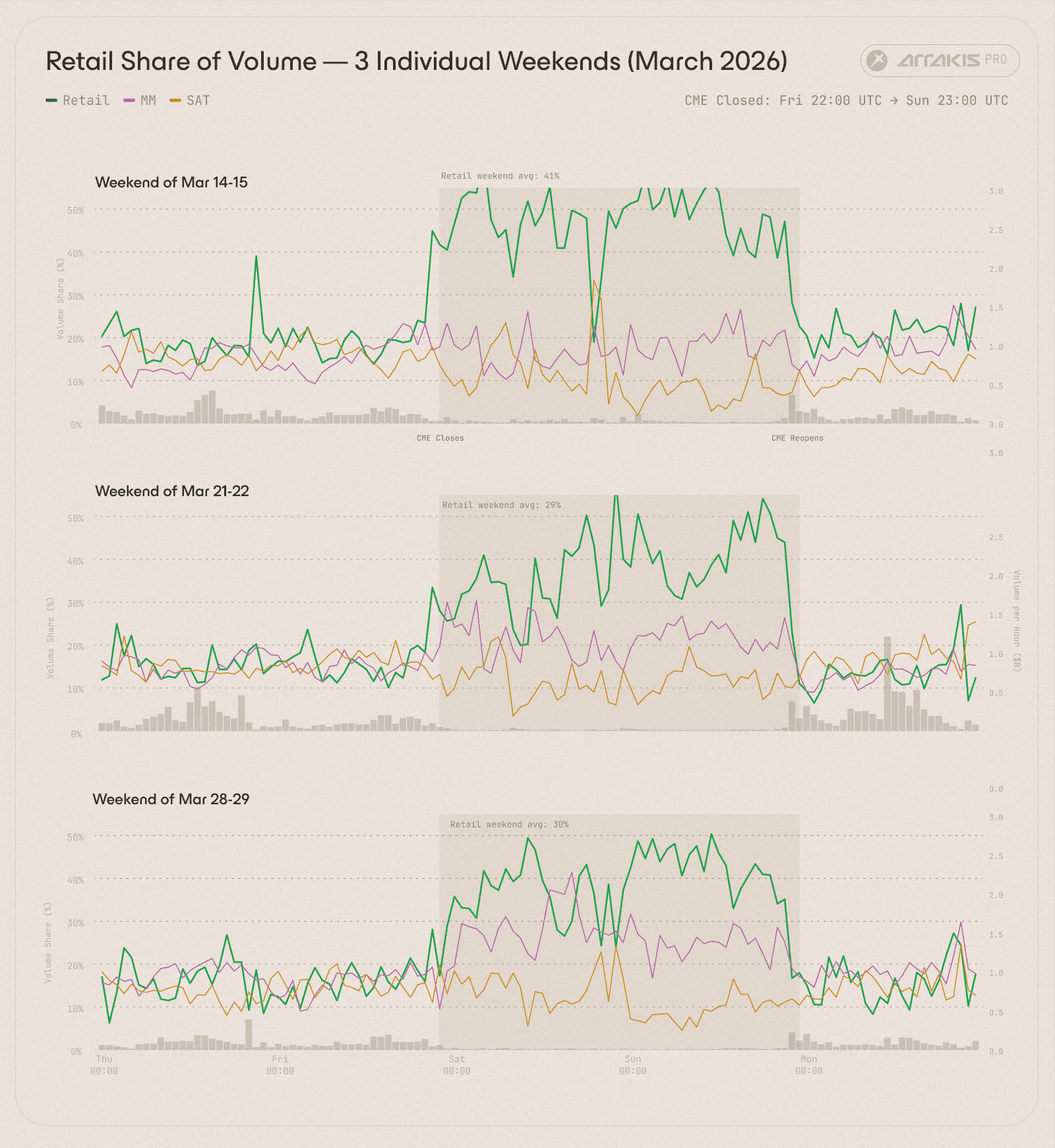 Figure 7. Hourly volume share by category across 3 March weekends. Red shading marks CME-closed hours. Retail share (green) spiked to 30-45% each weekend while stat arb (red) dropped near zero. The pattern repeated.