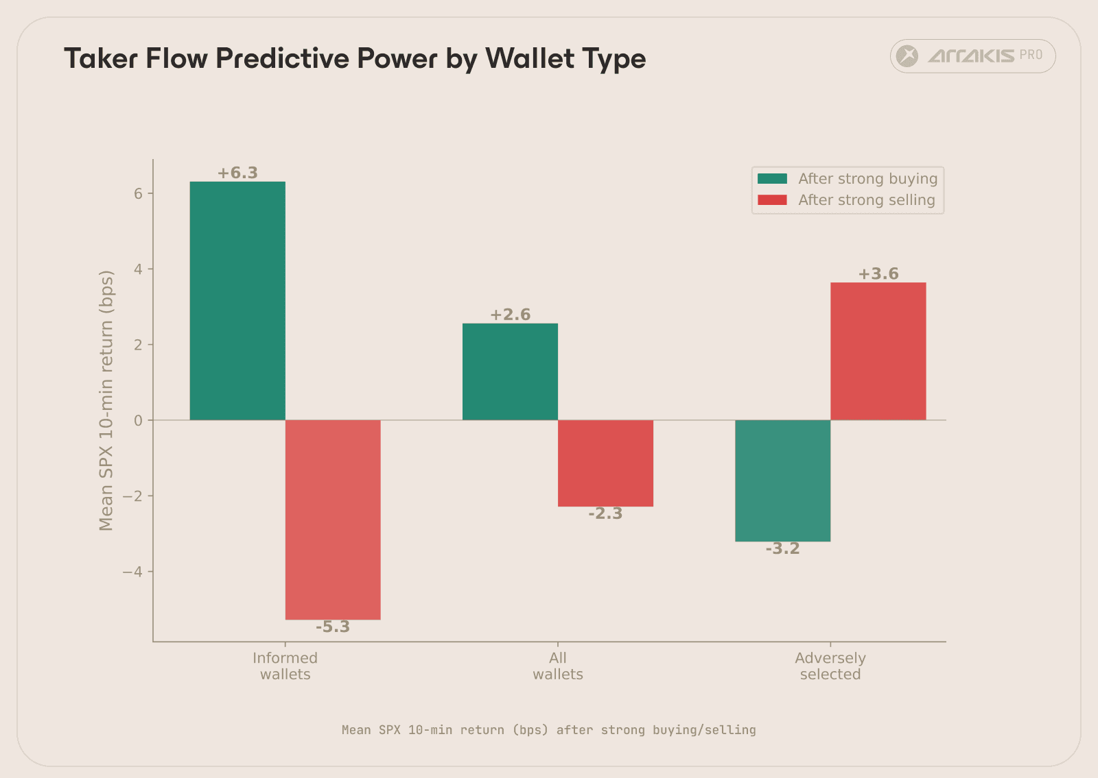 Q5 vs Q1 SPX forward return gap by wallet type. Informed-only flow produces a +11.59 bps gap, 2.4x the all-wallets signal. Adversely selected flow inverts this relationship.